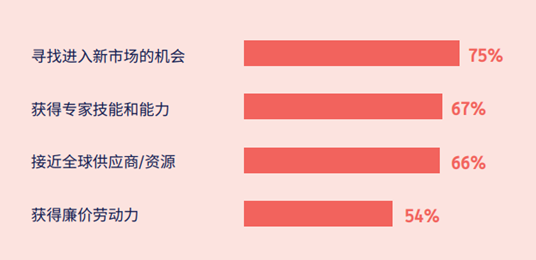 根据《经济学人》智库的研究， 扩张的主要原因是