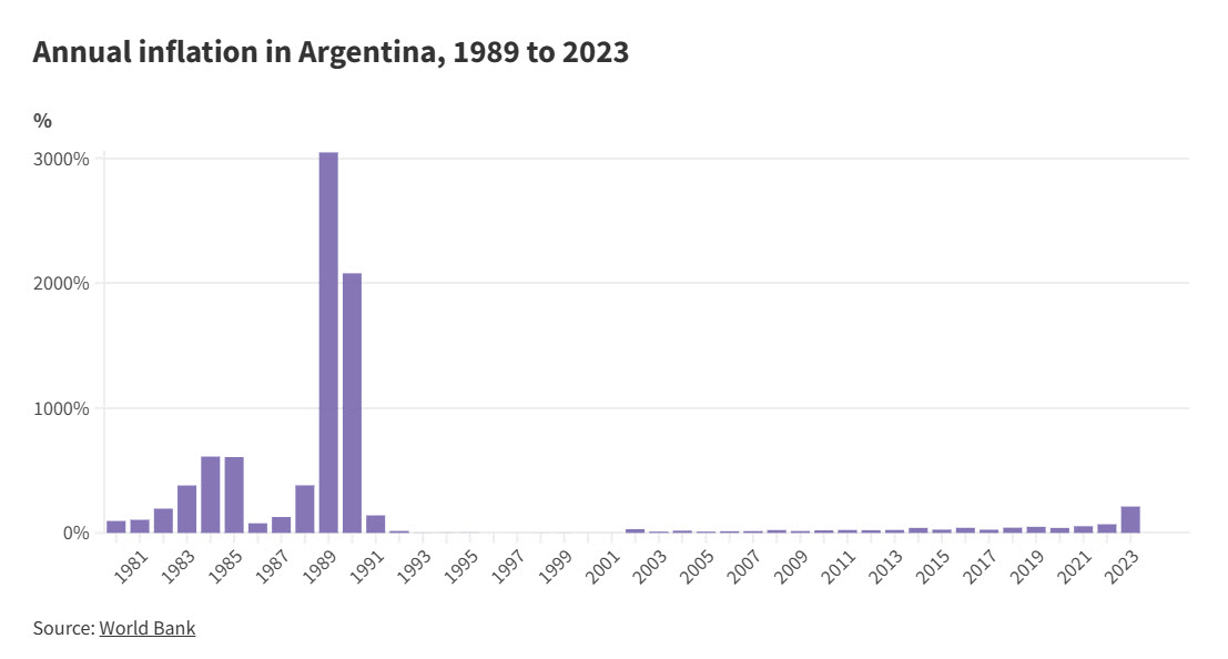 Annual Inflation in Argentina
