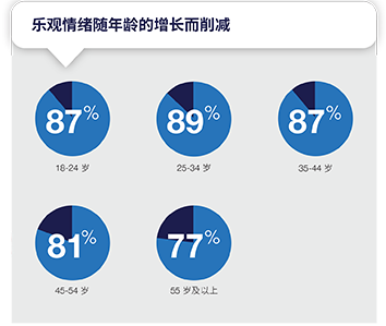 乐观情绪随年龄的增长而削减