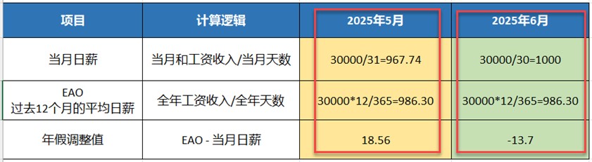 所以,如果工资单上显示假期调整值是正数,那妥妥的说明休假在家躺,也比上班挣的多!