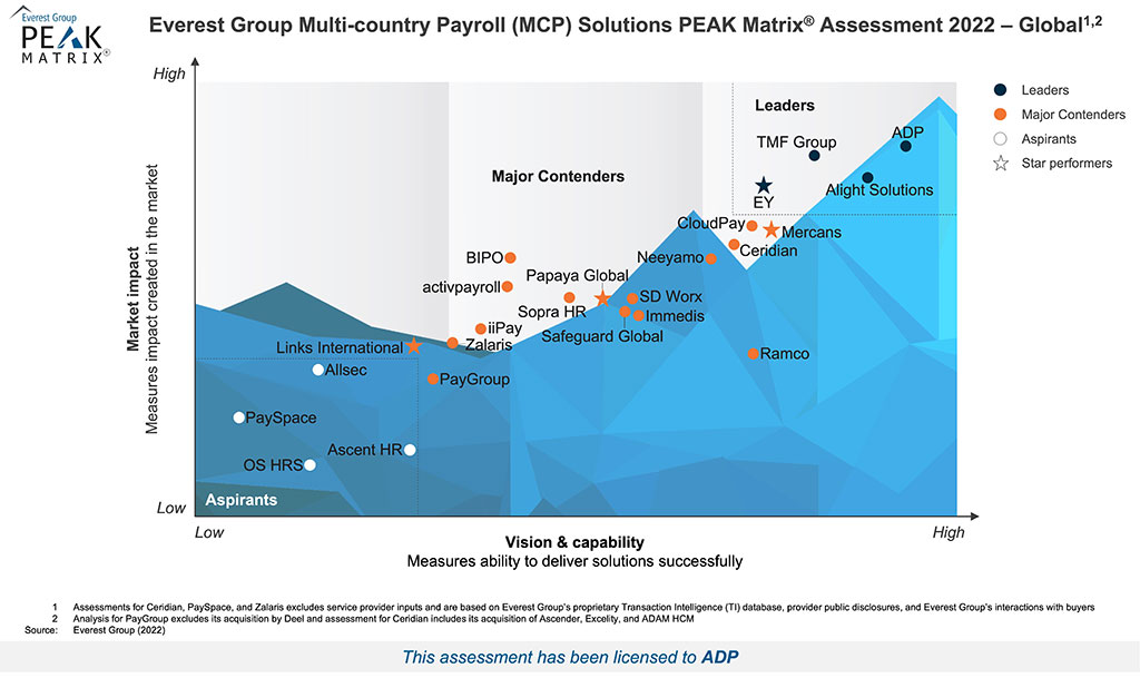 Everest Group 跨国薪酬解决方案 PEAK 2022 报告