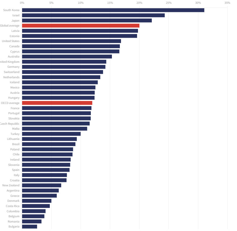 The gender pay gap in select countries