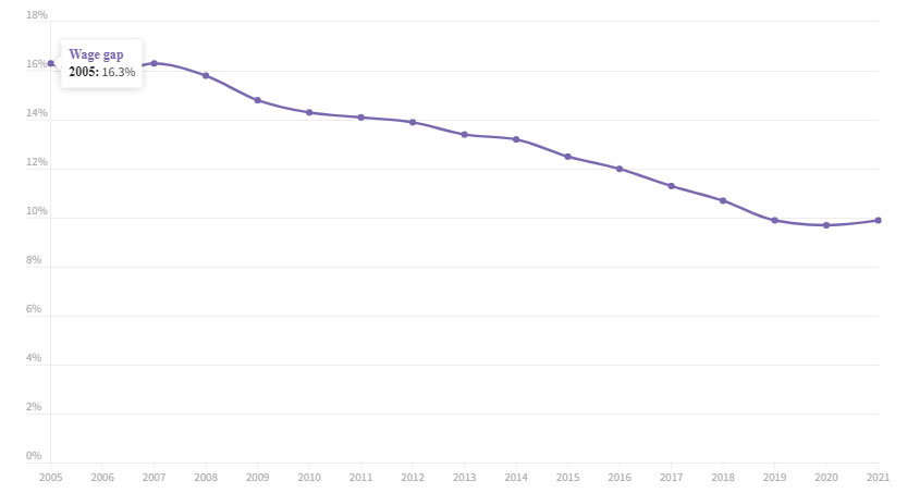 The gender pay gap in Sweden