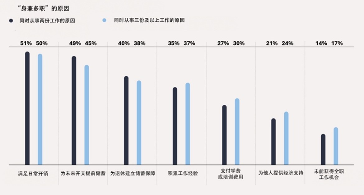 ADP 报告：中国员工身兼多职以应对必要开销